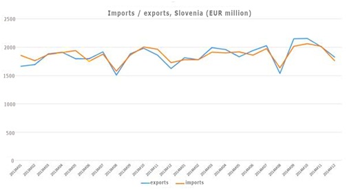 SLOVENIA’S EXPORTS UP 7% IN 2014