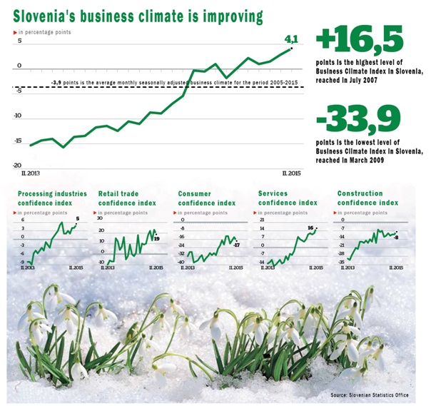 Flourishing Slovenian economy: the best business climate in six years